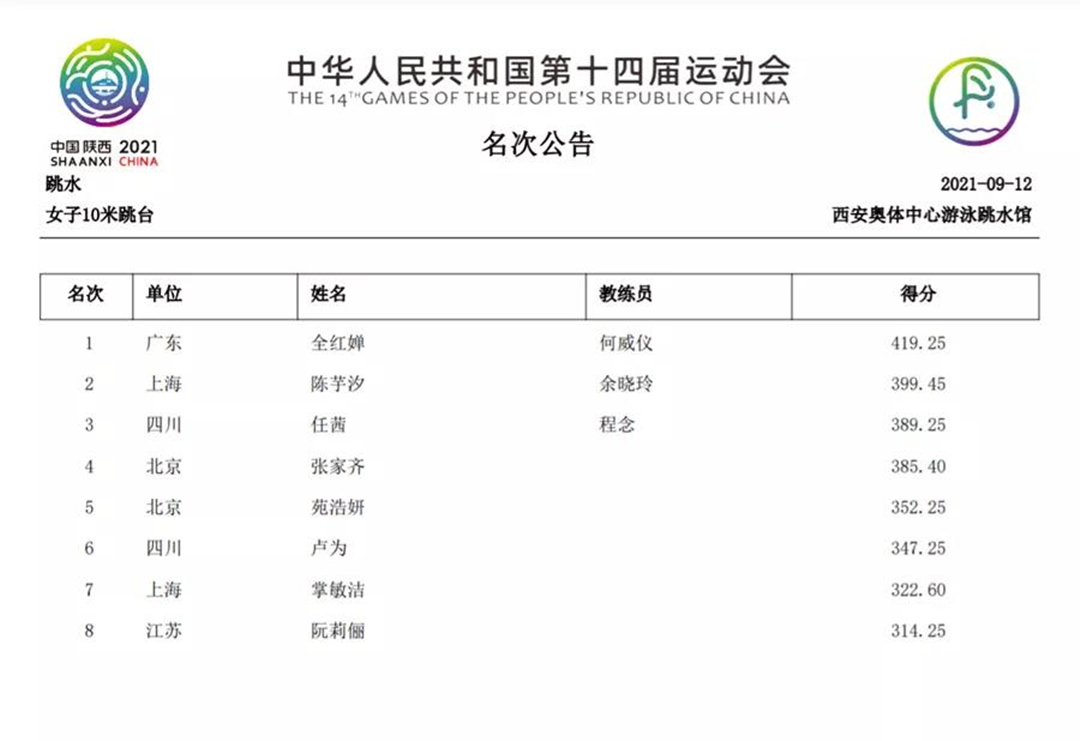 女子十米跳臺名次公告