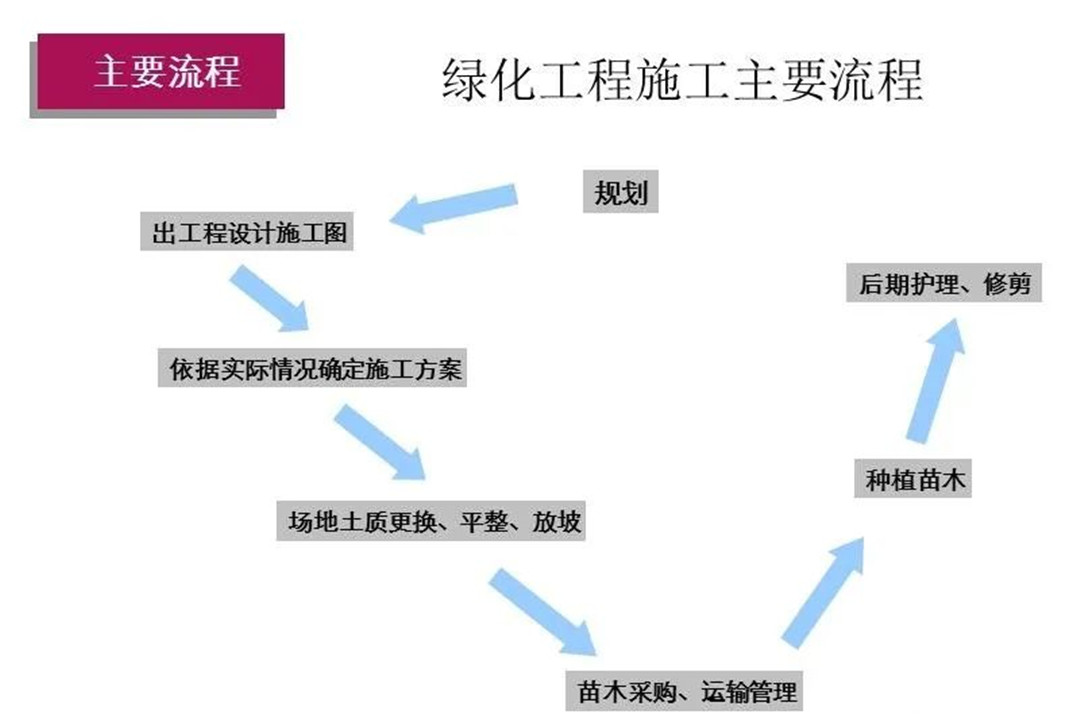 園林綠化工程施工主要流程